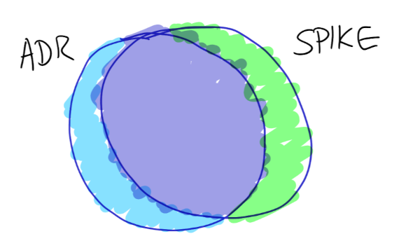 venn diagram of adrs and spikes